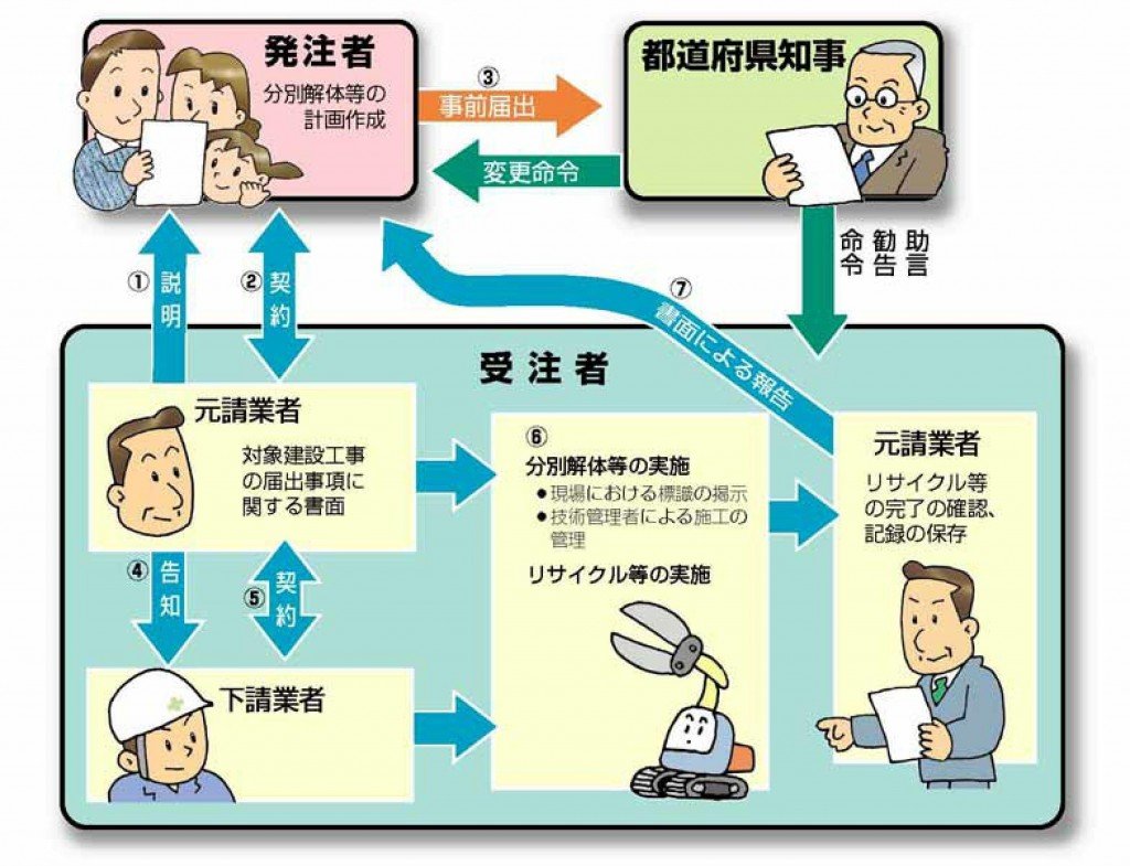 建設リサイクル法と解体工事業者登録 神奈川東京＠産業廃棄物許可ドットコム